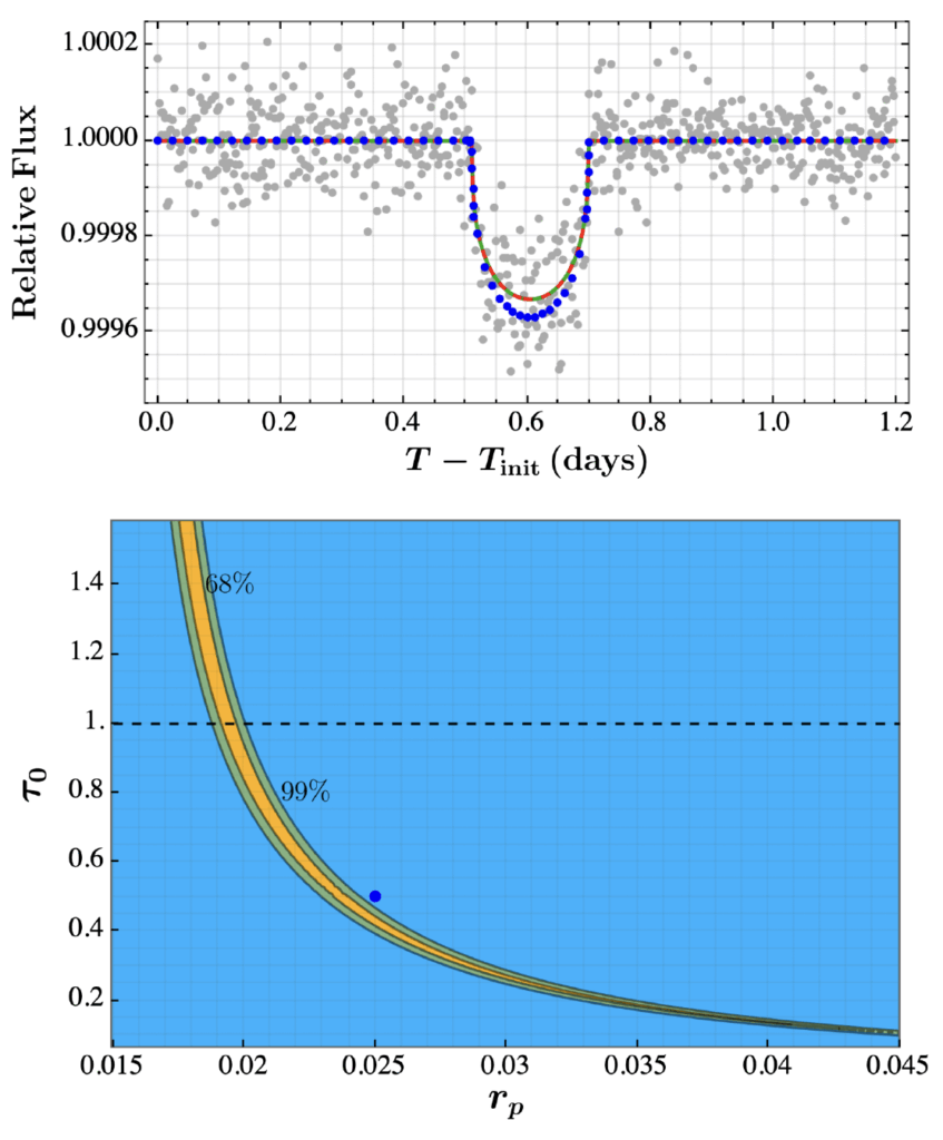 Top panel: transit light curve of a K2-44b. The green and red-dashed model lines represent the best fit dark and ordinary exoplanet models. Bottom panel: radius versus optical depth diagram that shows how confident the models are.